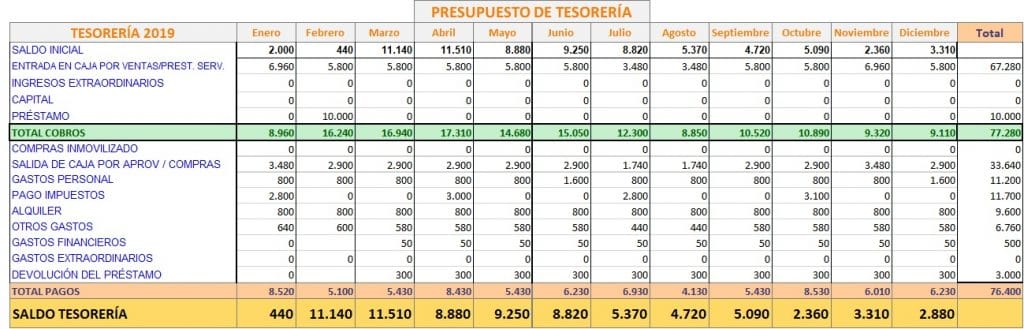 ¿Cuáles son los documentos más usados en la empresa? 2 Excel presupuesto de tesorería plantilla