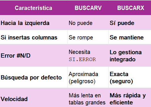 Diferencias entre BUSCARV y BUSCARX 3 Diferencias entre BUSCARV y BUSCARX